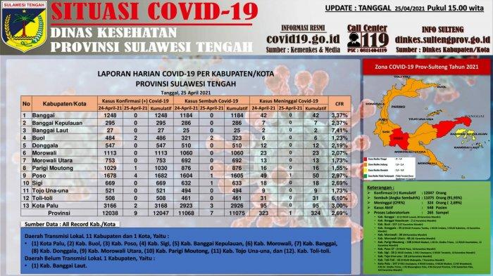 Data covid-19 di Sulteng per Minggu 25 APril 2021