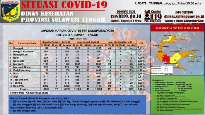 Data covid-19 di Sulteng per Selasa 18 Mei 2021