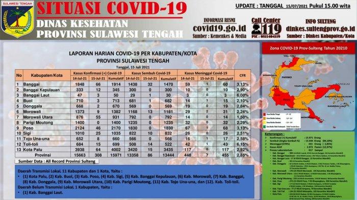 Data kasus Covid-19 di Sulteng per Kamis 15 Juli 2021