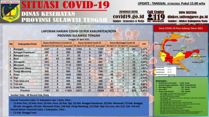 Data perkembangan kasus Covid-19 di Provinsi Sulawesi Tengah