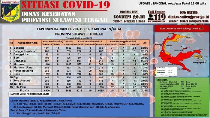 Update data Covid-19 di Sulawesi Tengah, Senin 8 Februari 2021