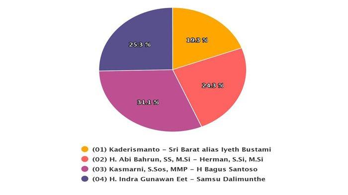 Hasil real count Pilkada Bengkalis 2020 hingga pukul 13:47 WIB