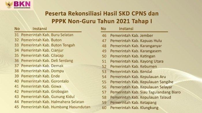 Berikut daftar peserta rekonsiliasi Hasil SKD CPNS dan PPPK Non-Guru Tahun 2021 Tahap 1