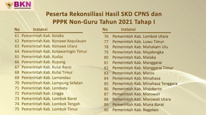 Berikut daftar peserta rekonsiliasi Hasil SKD CPNS dan PPPK Non-Guru Tahun 2021 Tahap 1
