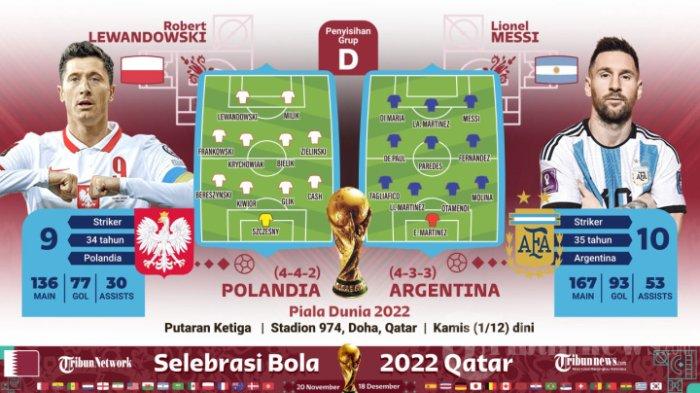 Pertandingan putaran ketiga pada babak Penyisihan Grup C Piala Dunia di Qatar akan menampilkan pertandingan Polandia vs Argentina, Kamis, 1 Desember 2022.