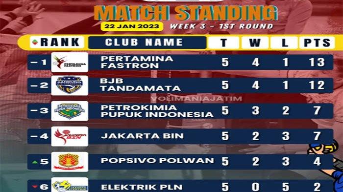 Klasemen sementara voli Proliga 2023 terkini jelang putaran kedua 2-5 Fenruari 2023.