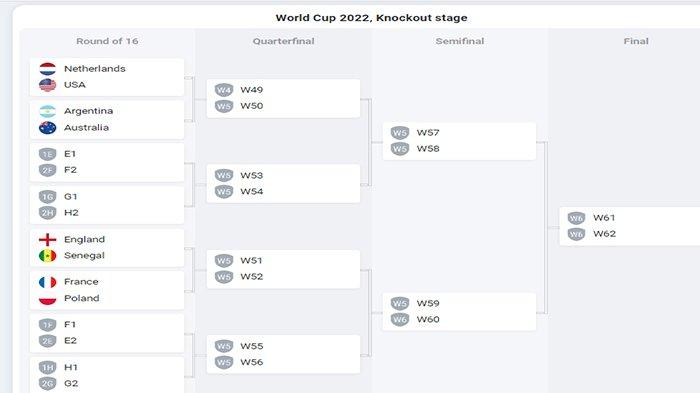 Skema atau bagan pertandingan Piala Dunia Qatar 2022.