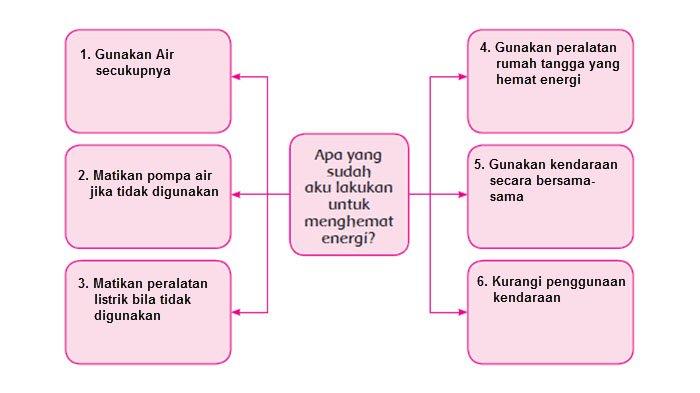 Bagan hal untuk menghemat energi.