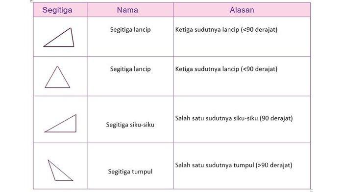 Berilah nama segitiga tersebut dengan melihat besar sudutnya.