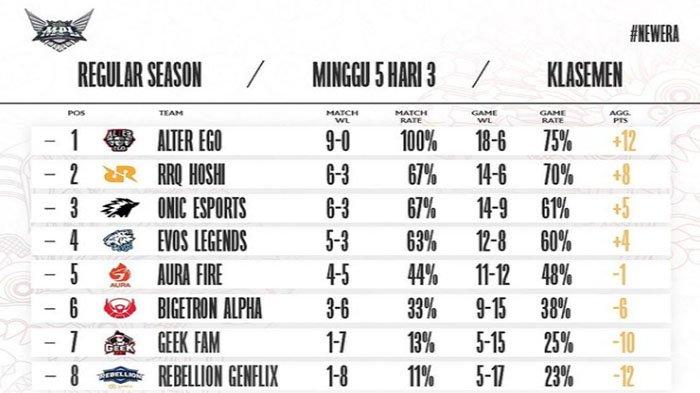 Klasemen MPL ID Season 8 Week 4.