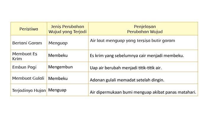 Mari rangkum pengetahuanmu tentang perubahan wujud di sekitarmu.
