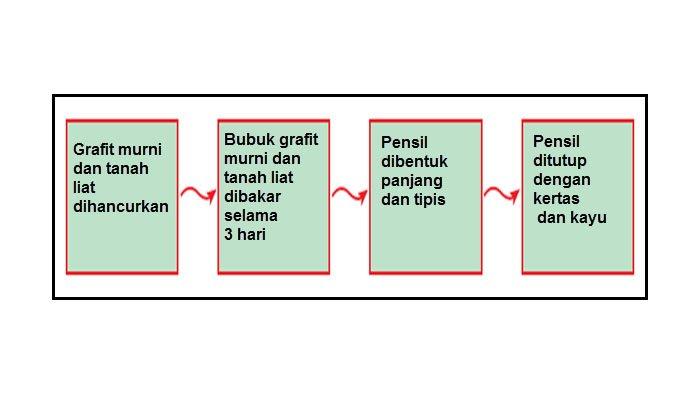 Proses pembuatan pensil.