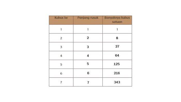 Tabel Kubus ke Panjang rusuk Banyaknya kubus satuan.