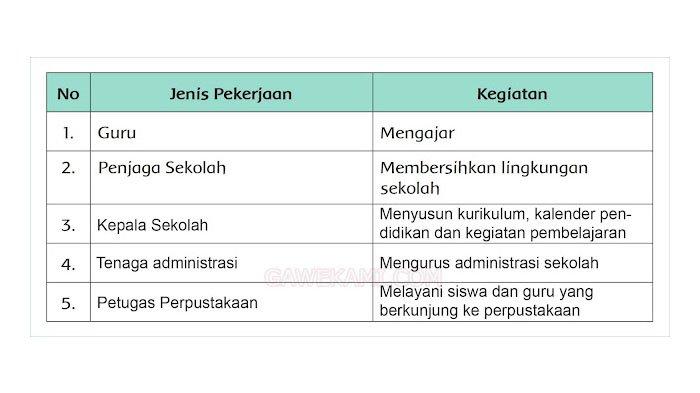 Tuliskan jenis pekerjaan yang beserta kegiatan yang terkait dengan pekerjaan tersebut pada tabel berikut!
