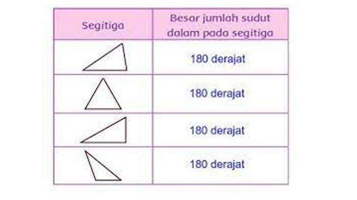 Tulislah hasil pengukuranmu pada tabel berikut Segitiga Besar jumlah sudut dalam pada segitiga