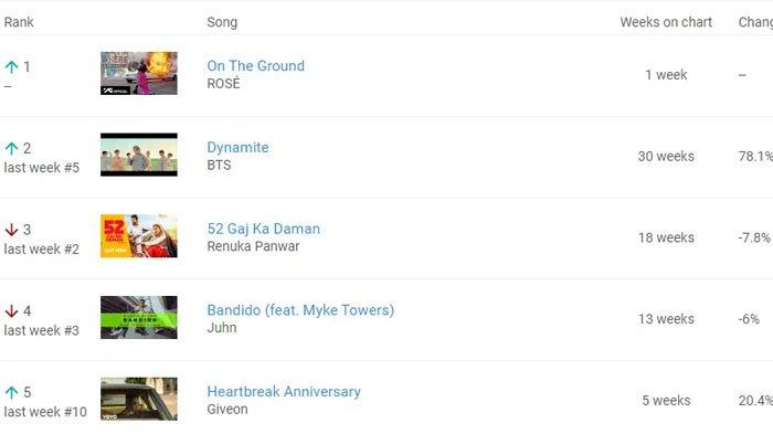 Lagu Rose berjudul 'On The Ground' berhasil ungguli 'Dynamite' milik BTS.