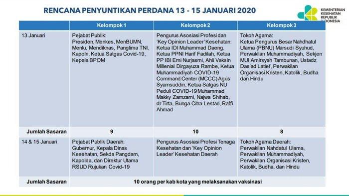 Slide penerima vaksin covid-19 tahap pertama, ada Raffi Ahmad, BCL, hingga dr. Tirta.