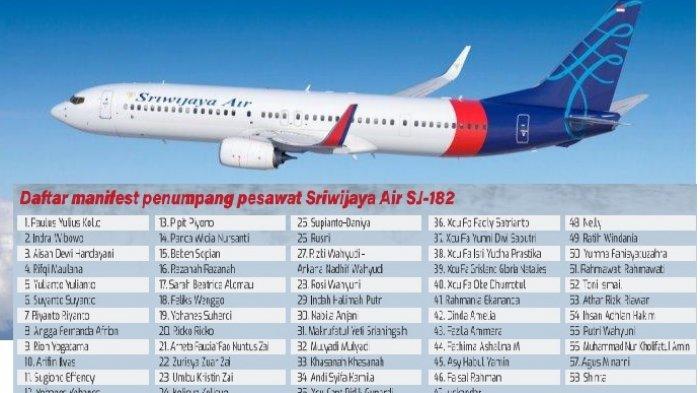 Daftar Penumpang Sriwijaya Air SJ-182 kecelakaan di perairan Kepulauan Seribu Sabtu 9 Januari 2021 (Tribun Network)
