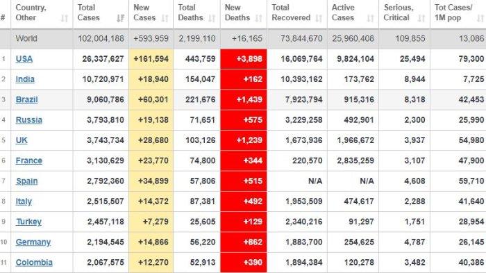 Update kasus corona dunia, Jumat (29/01/2021).