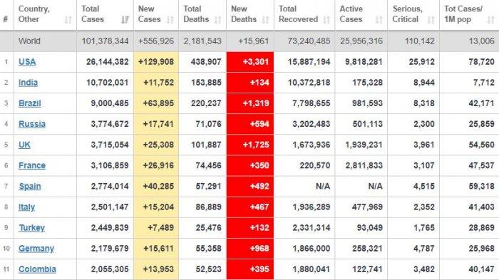 Update kasus corona dunia, Kamis (28/01/2021).