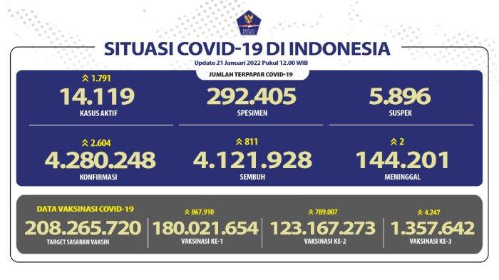 Update kasus corona Indonesia, Jumat 21 Januari 2022.