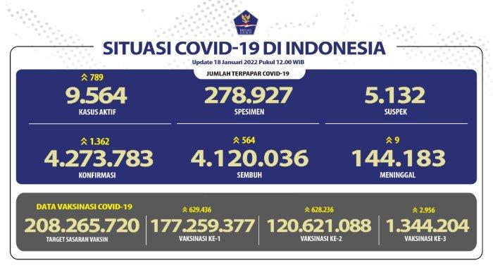 Update kasus covid-19 Indonesia per Selasa 18 Januari 2022.