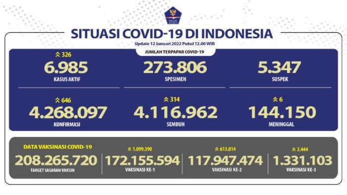 Update virus corona nasional 12 Januari 2022