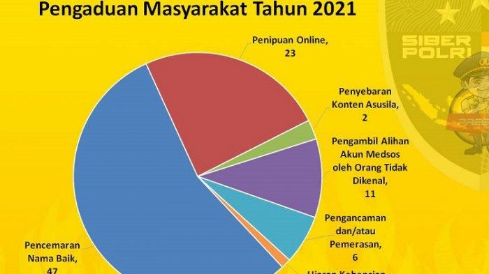 Data pengaduan tindak pidana melalui media sosial atau digital yang ditangani Subdit Tipisiber Ditreskrimsus Polda Sultra.
