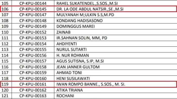 Dua komisioner Komisi Pemilihan Umum Sulawesi Tenggara atau KPU Sultra yakni Laode Abdul Natsir dan Iwan Rompo Banne lolos seleksi administrasi bakal calon anggota KPU Republik Indonesia (RI).