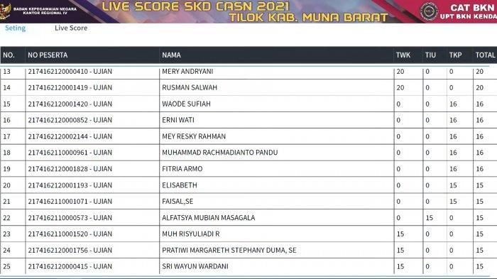 Live Score Hasil SKD CPNS Kabupaten Muna Barat Tahun 2021 Sesi IV Hari Keempat pada Minggu (19/09/2021). Live score ini ditayangkan langsung melalui kanal YouTube UPT BKN Kendari.