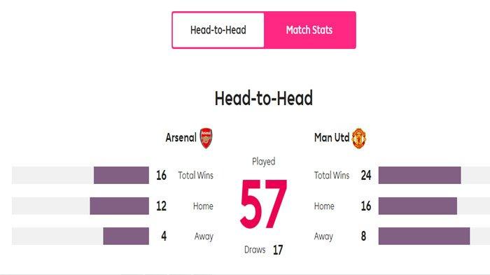 Statistik Arsenal vs Manchester United