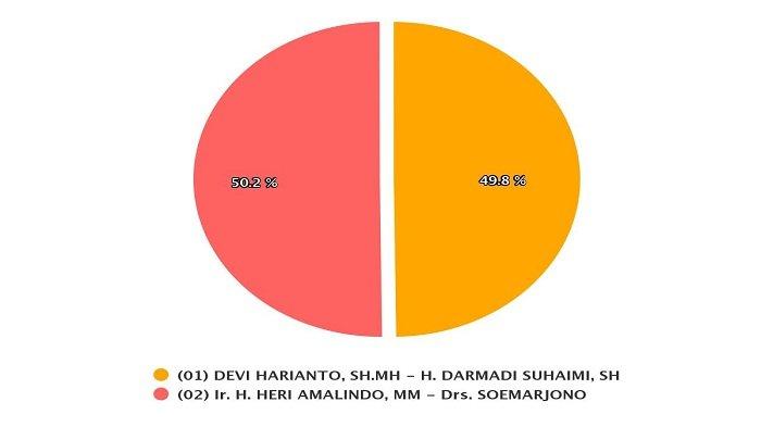 Grafik Perolehan Suara Sirekap KPU di Pilkada PALI 2020.