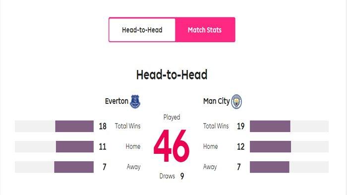 Head to Head Man City vs Everton