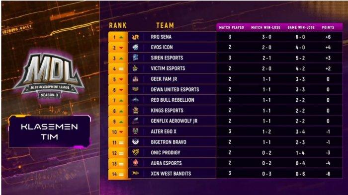 Hasil dan Klasemen MDL Season 3 Week 1