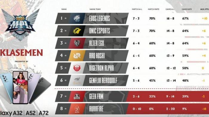 Hasil dan Klasemen MPL Season 7 Week 6 Day 2