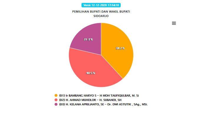 Hasil real count PIlkada Sidoarjo 2020, Sabtu (12/12/2020)