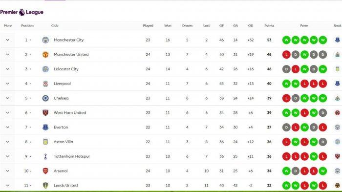 Klasemen Liga Inggris Usai Everton dikalahkan Fulham, Senin (15/2/2021) dini hari