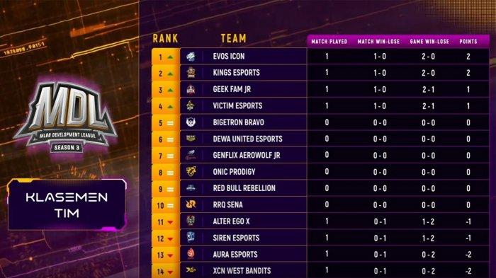 Klasemen MDL Season 3 Week 1 Day 1