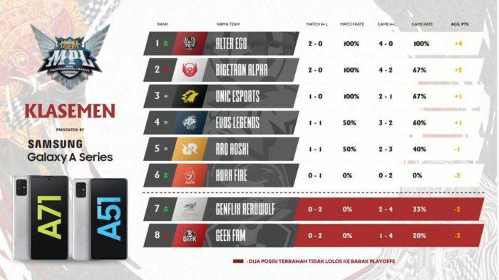 Klasemen MPL Season 7