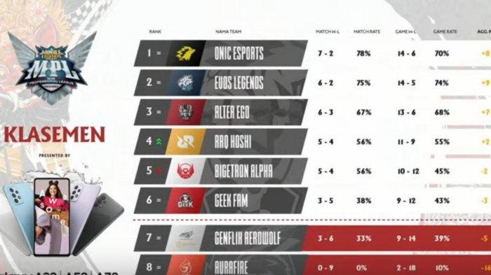 Klasemen MPL Season 7 Week 5 Day 3, Minggu (28/3/2021)