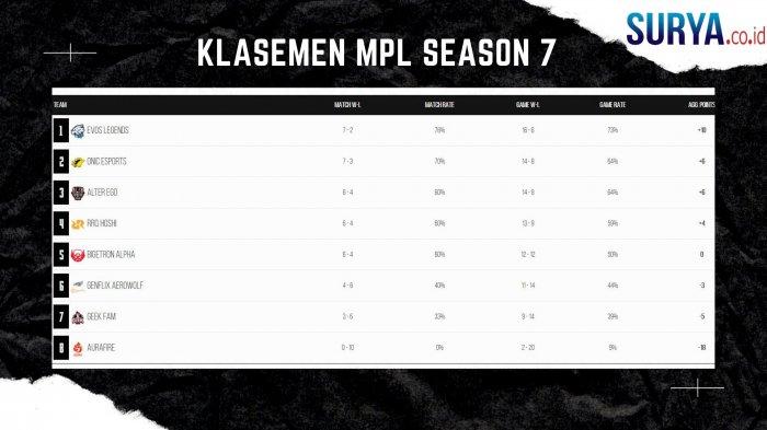 Klasemen MPL Season 7 Week 6 Day 2
