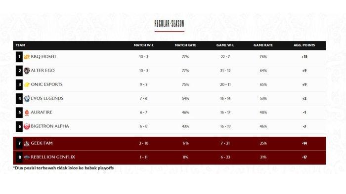 Klasemen MPL Season 8 Week 8 Hari Pertama