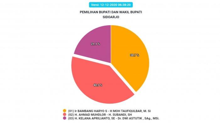Hasil Pilkada Sidoarjo 2020 sementara, Sabtu (12/12/2020) pagi.