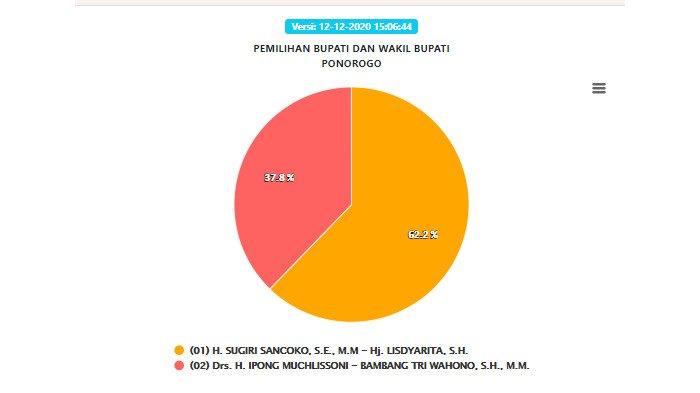 update hasil Pilkada Ponorogo 2020