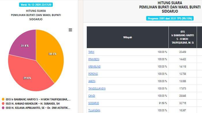 update hasil Pilkada Sidoarjo 2020, Kamis (17/12/2020)