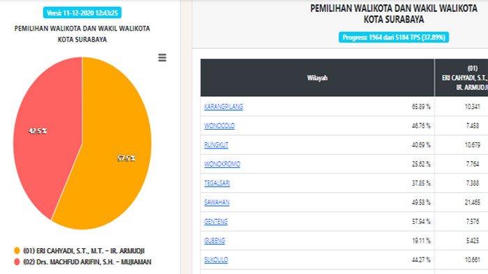 update hasil Pilkada Surabaya 2020 terbaru