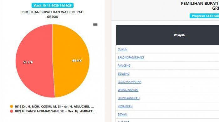 update real count Pilkada Gresik, Kamis (10/12/2020)