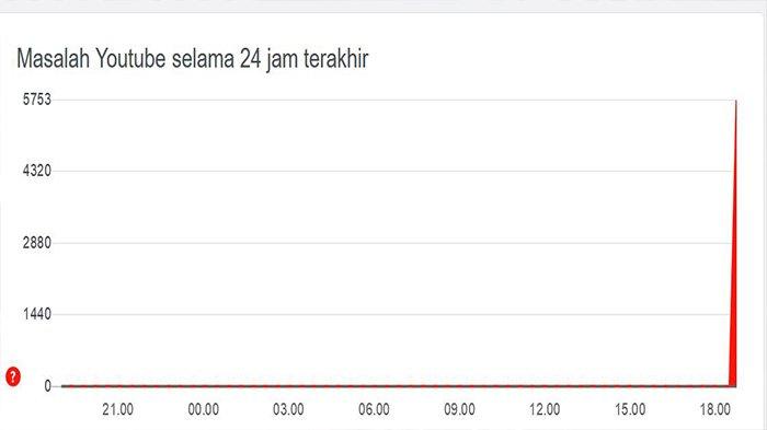 Sebanyak 5600 laporan masuk sejak pukul 18.30 WIB mengenai akses Youtube yang sedang terkendala, Senin (14/12/2020).