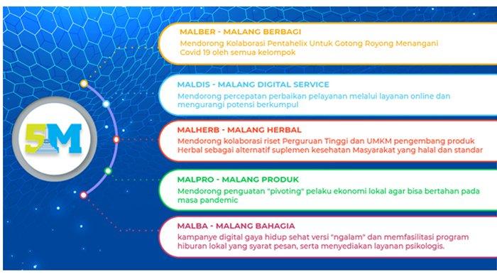 Kota Malang memiliki strategi 5M untuk pemulihan kondisi ekonomi di masa new normal