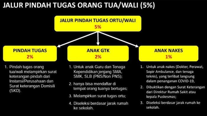 Bagan Jalur Pindah Tugas Oangtua dalam PPDB SMA SMK Jatim 2022